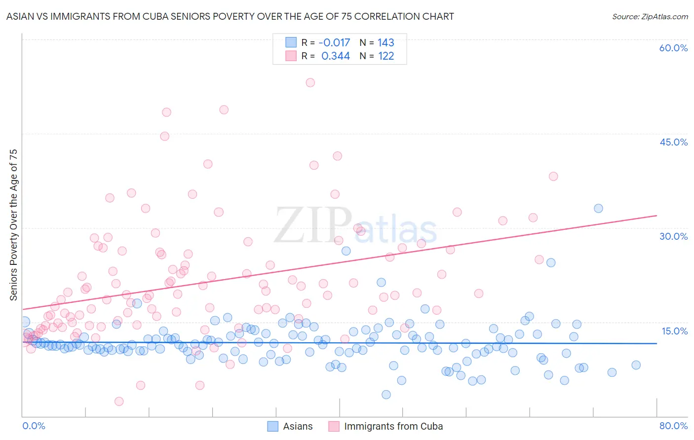 Asian vs Immigrants from Cuba Seniors Poverty Over the Age of 75