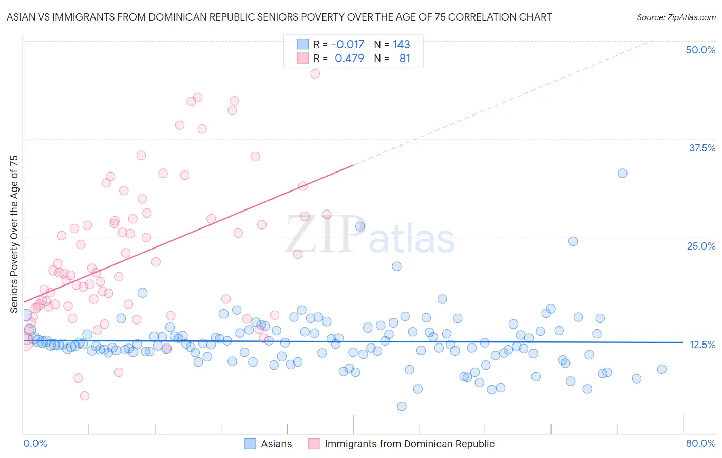 Asian vs Immigrants from Dominican Republic Seniors Poverty Over the Age of 75