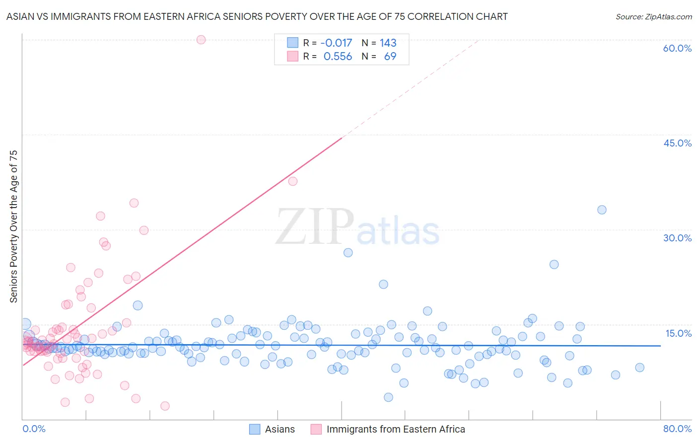 Asian vs Immigrants from Eastern Africa Seniors Poverty Over the Age of 75