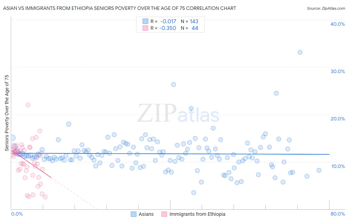 Asian vs Immigrants from Ethiopia Seniors Poverty Over the Age of 75