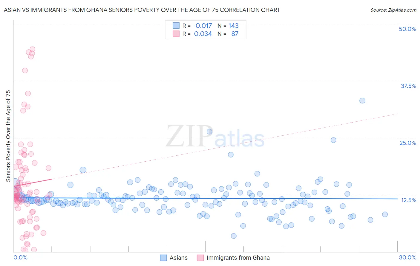 Asian vs Immigrants from Ghana Seniors Poverty Over the Age of 75