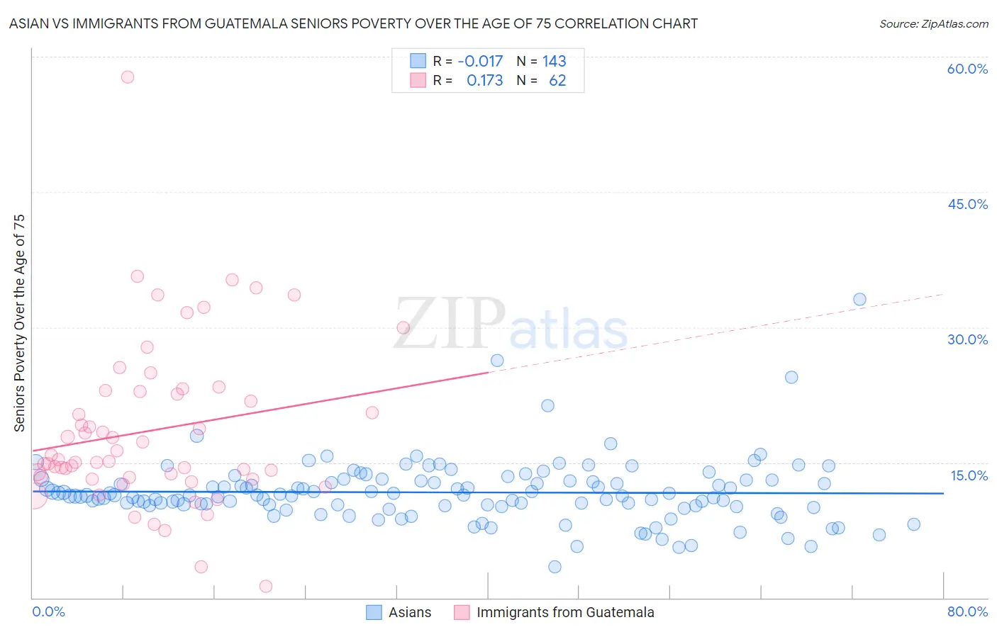 Asian vs Immigrants from Guatemala Seniors Poverty Over the Age of 75