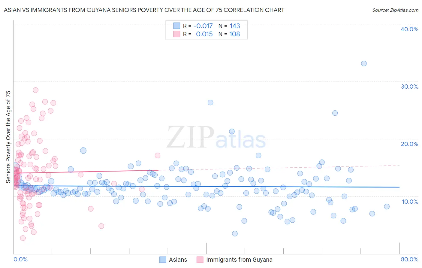 Asian vs Immigrants from Guyana Seniors Poverty Over the Age of 75