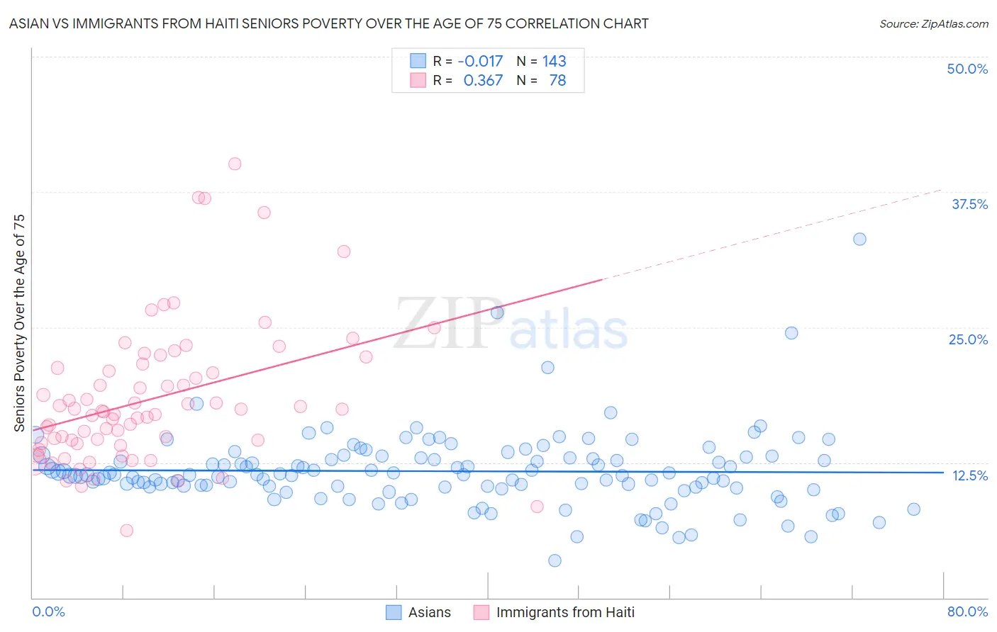 Asian vs Immigrants from Haiti Seniors Poverty Over the Age of 75