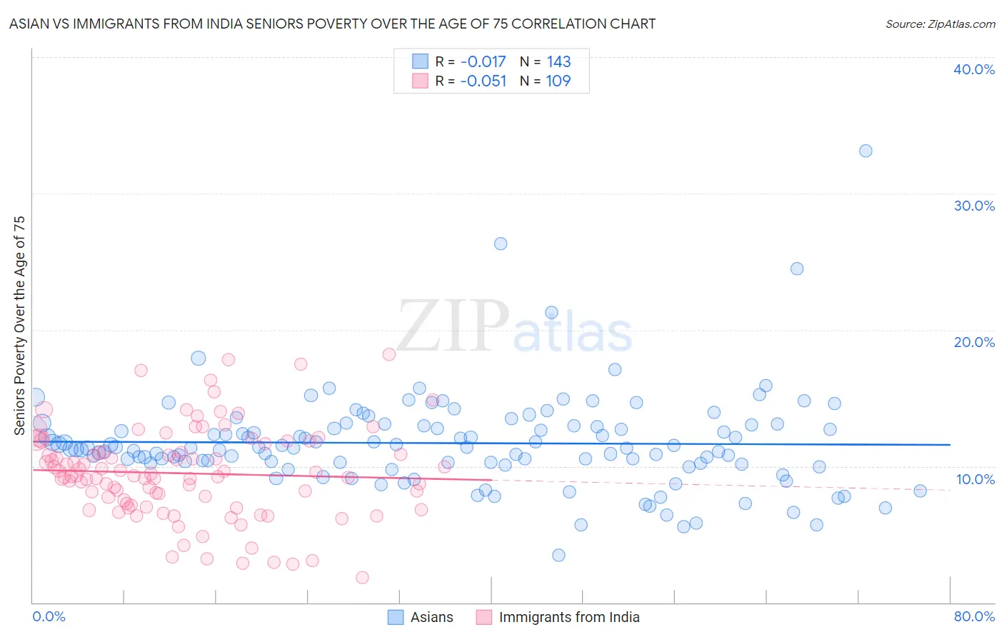Asian vs Immigrants from India Seniors Poverty Over the Age of 75