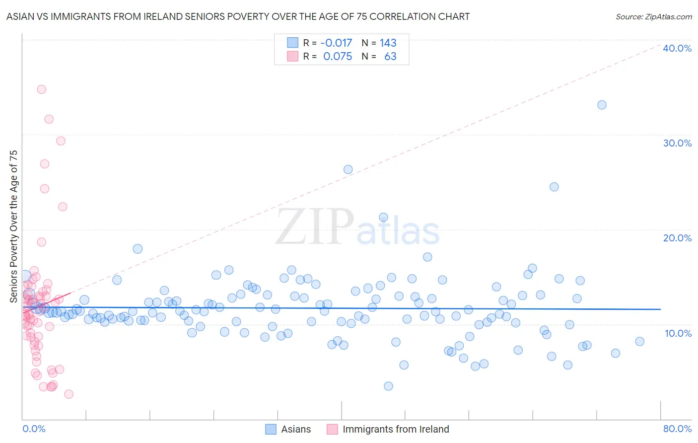 Asian vs Immigrants from Ireland Seniors Poverty Over the Age of 75