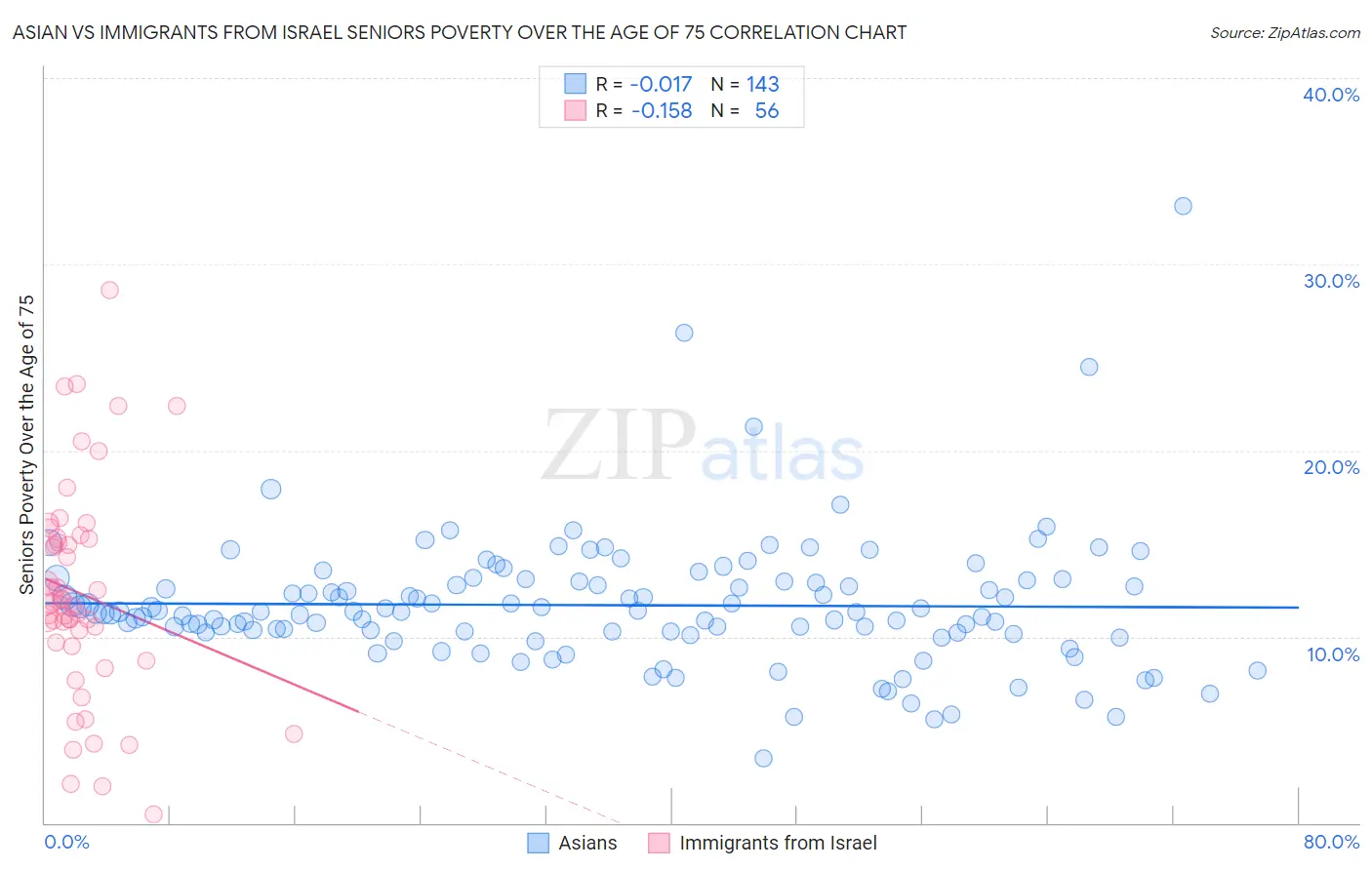 Asian vs Immigrants from Israel Seniors Poverty Over the Age of 75