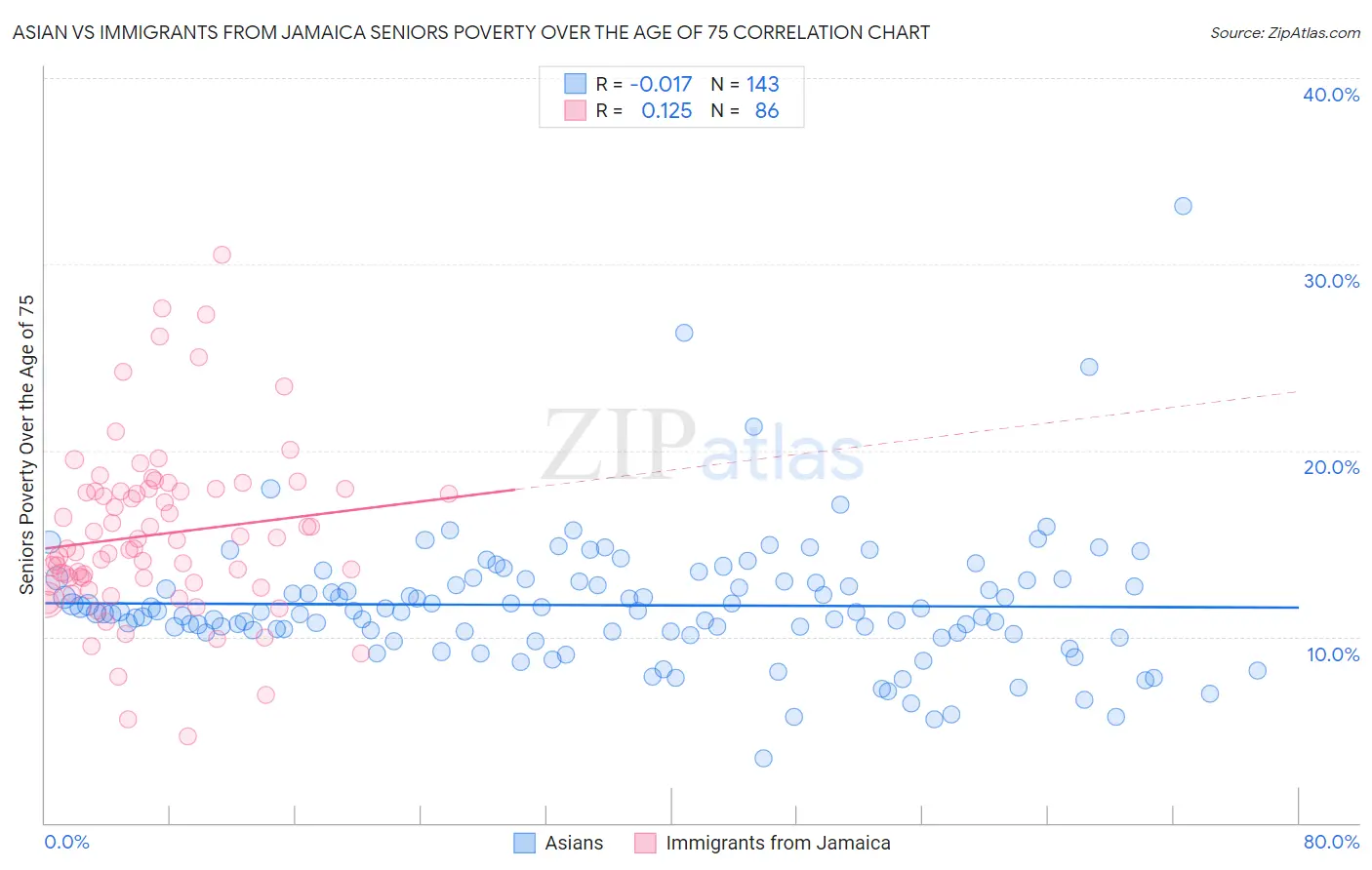 Asian vs Immigrants from Jamaica Seniors Poverty Over the Age of 75