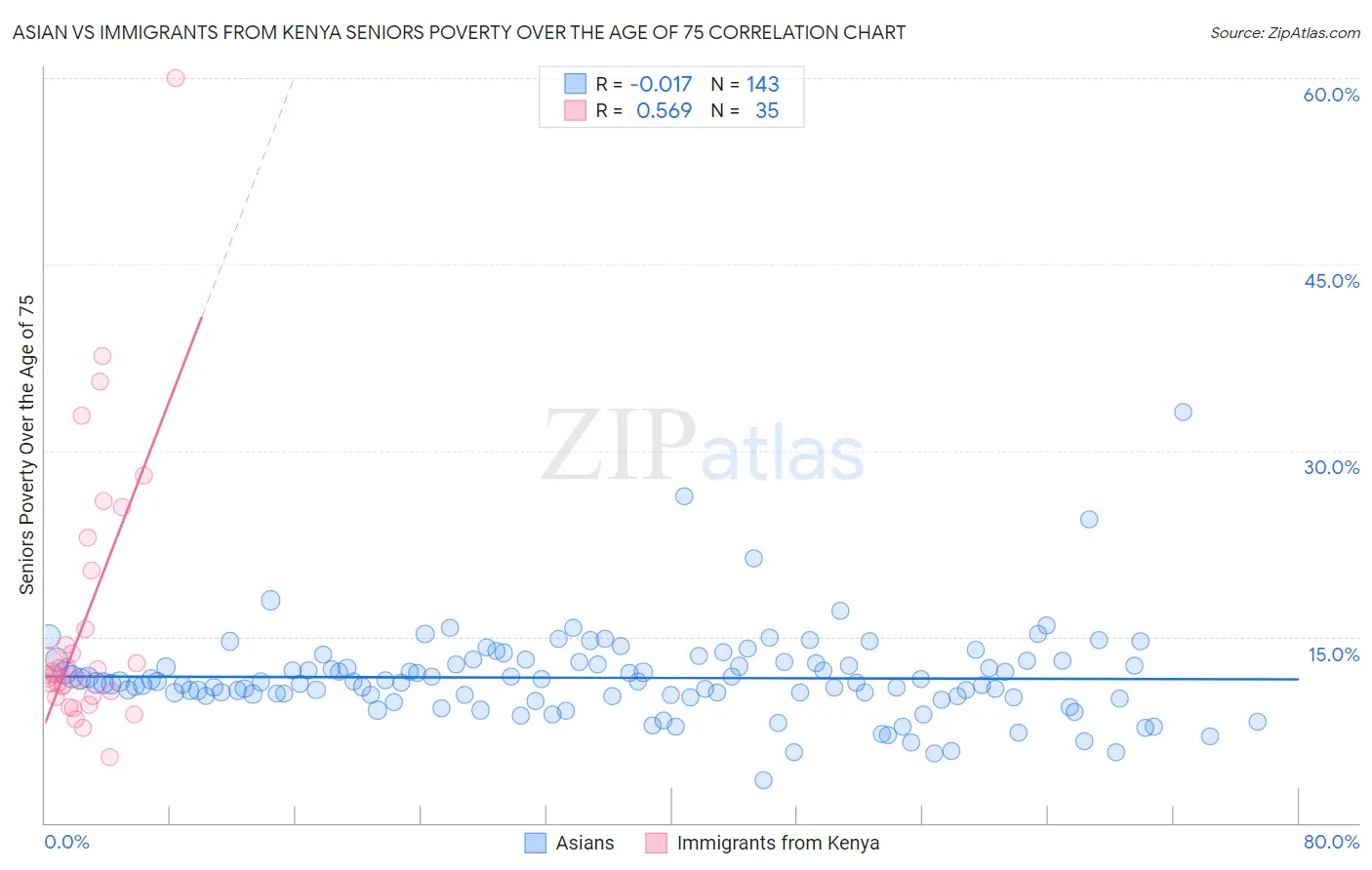 Asian vs Immigrants from Kenya Seniors Poverty Over the Age of 75