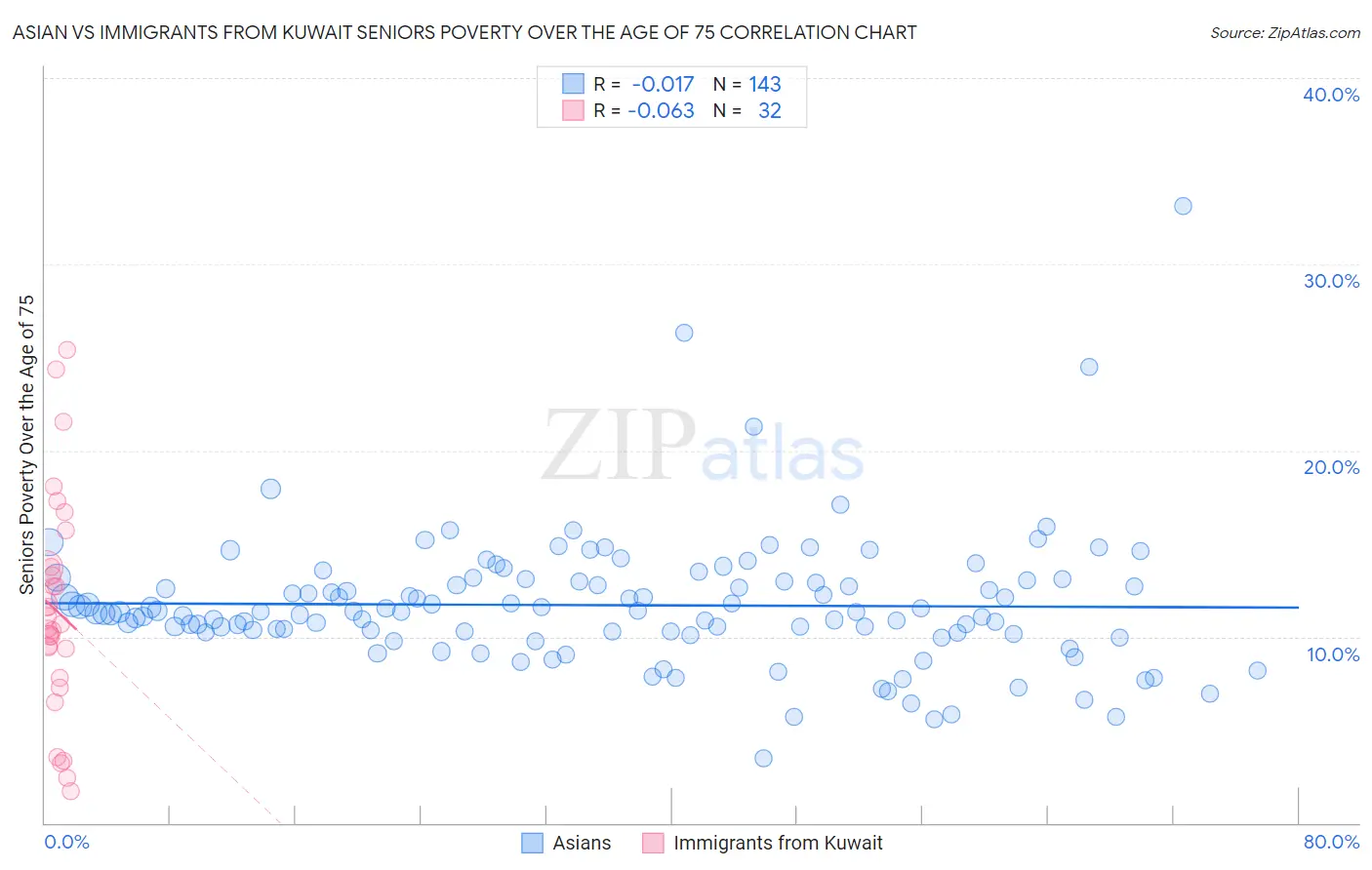 Asian vs Immigrants from Kuwait Seniors Poverty Over the Age of 75