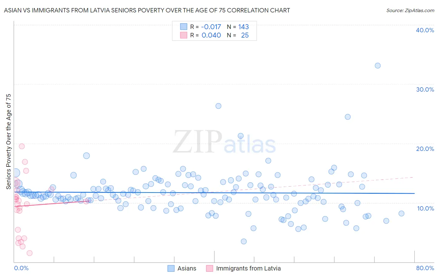 Asian vs Immigrants from Latvia Seniors Poverty Over the Age of 75