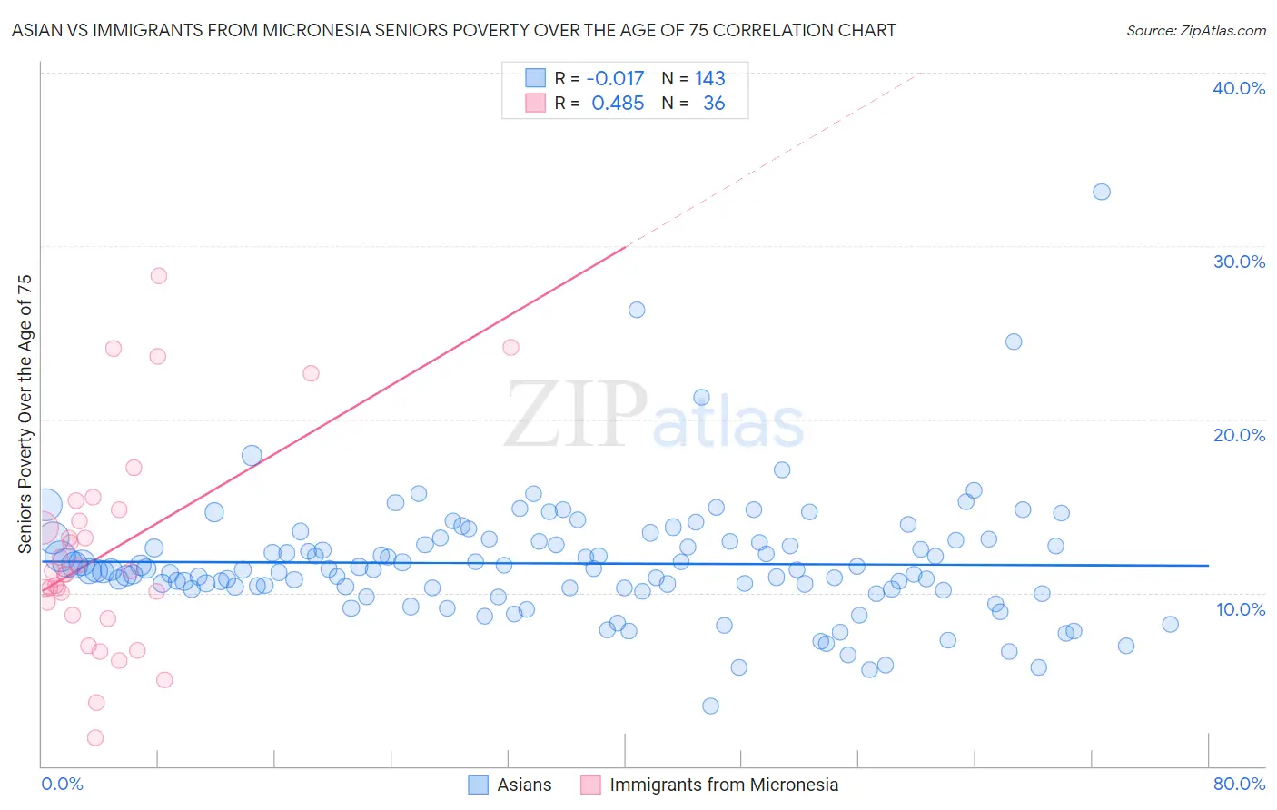 Asian vs Immigrants from Micronesia Seniors Poverty Over the Age of 75