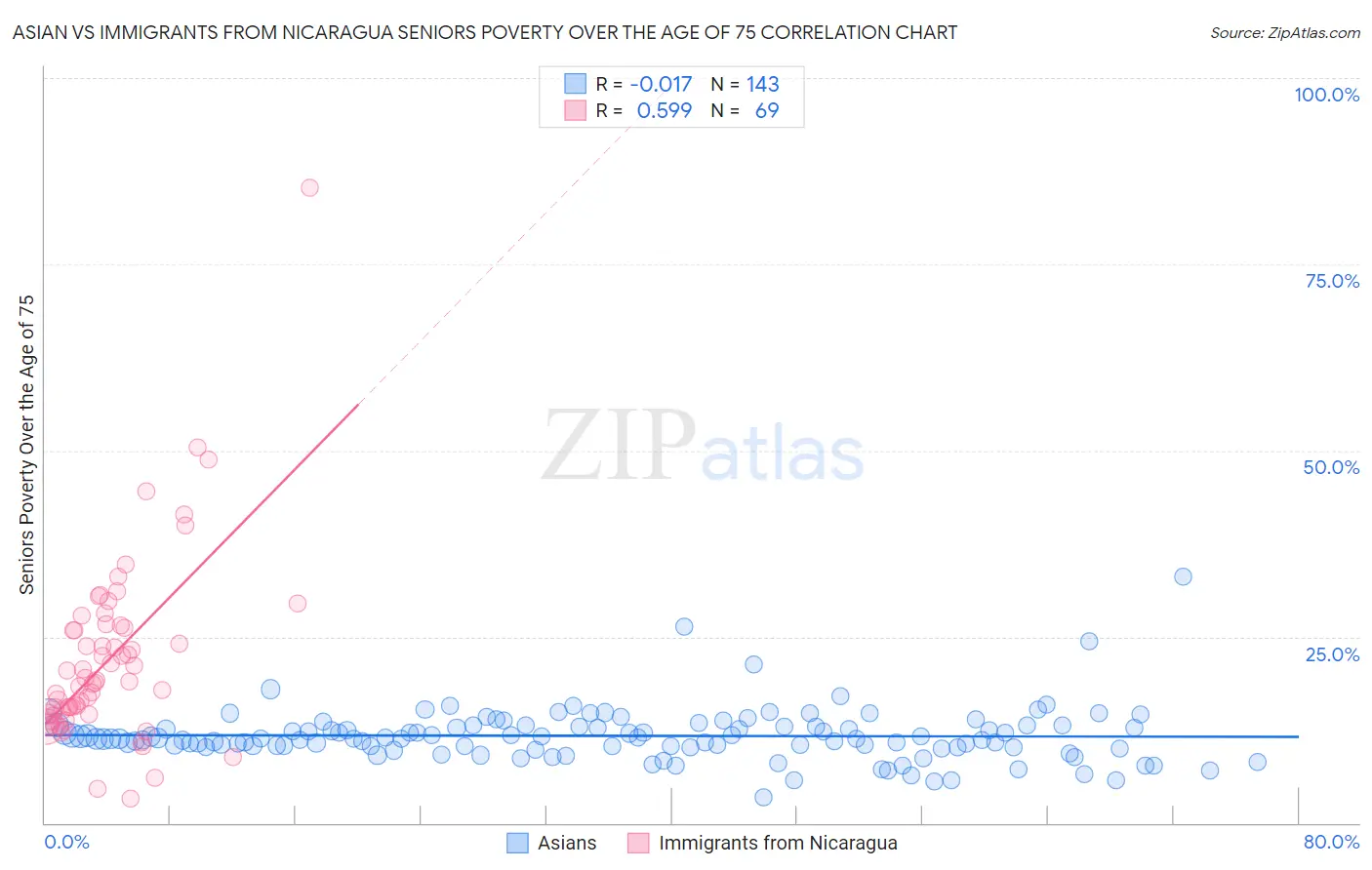 Asian vs Immigrants from Nicaragua Seniors Poverty Over the Age of 75