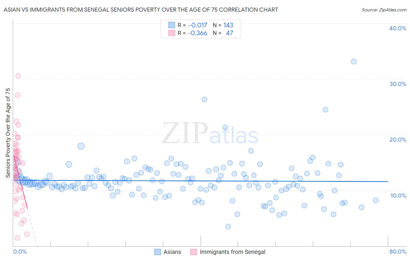 Asian vs Immigrants from Senegal Seniors Poverty Over the Age of 75
