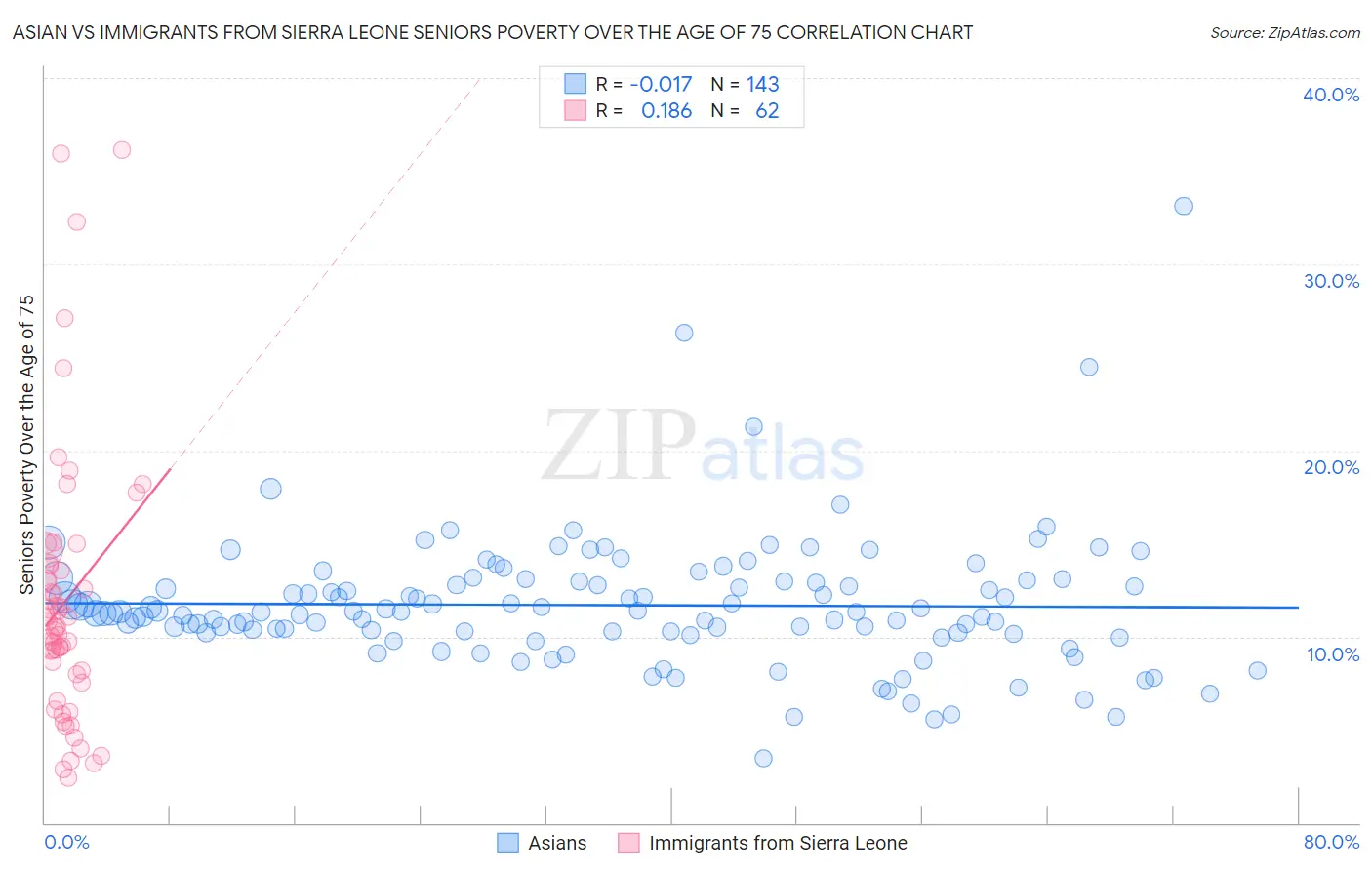 Asian vs Immigrants from Sierra Leone Seniors Poverty Over the Age of 75