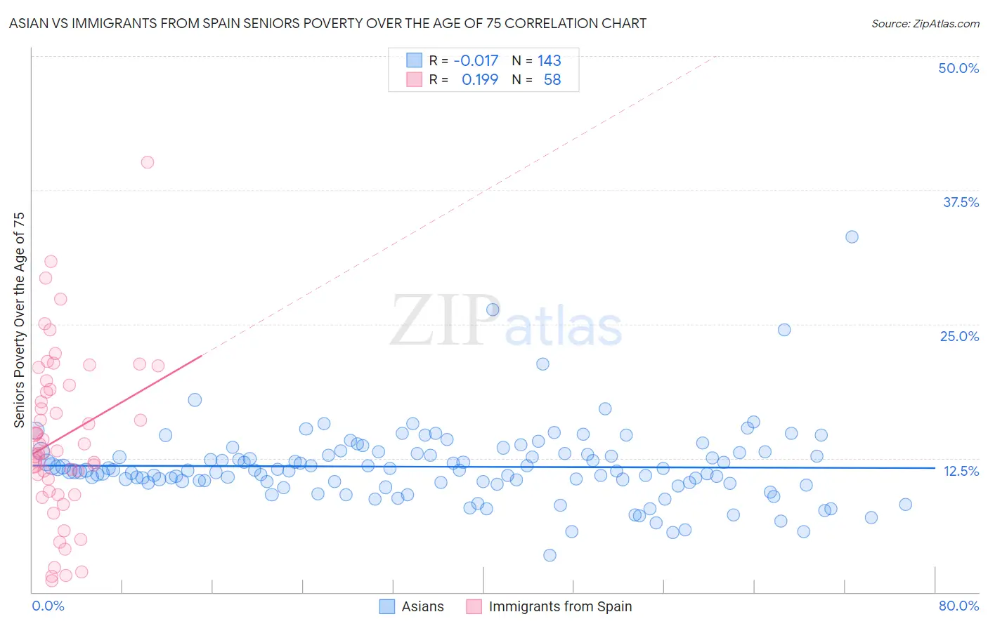 Asian vs Immigrants from Spain Seniors Poverty Over the Age of 75
