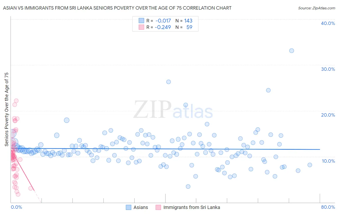 Asian vs Immigrants from Sri Lanka Seniors Poverty Over the Age of 75