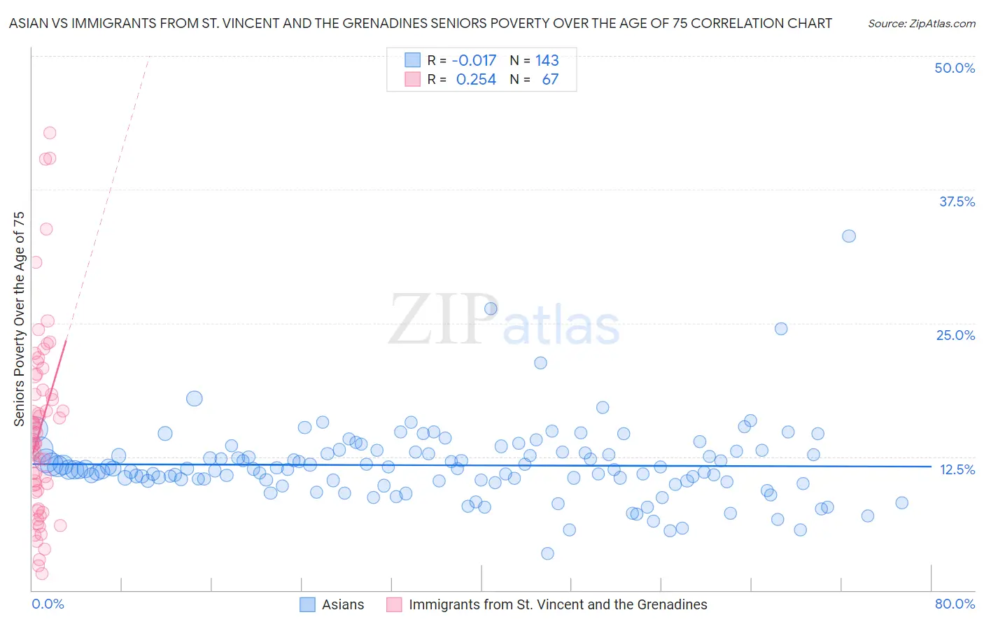 Asian vs Immigrants from St. Vincent and the Grenadines Seniors Poverty Over the Age of 75