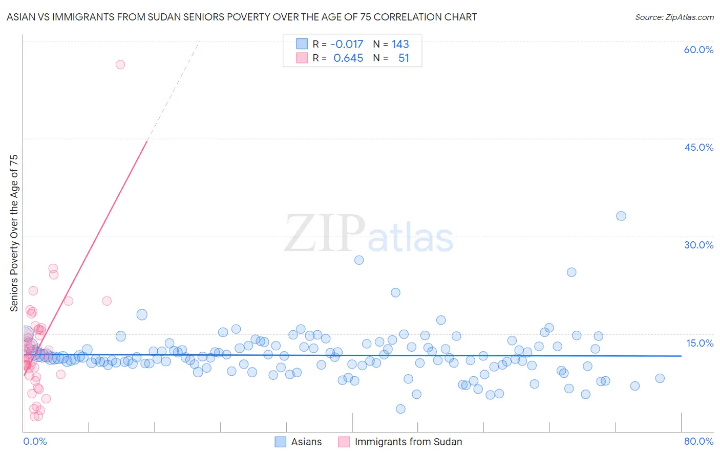 Asian vs Immigrants from Sudan Seniors Poverty Over the Age of 75