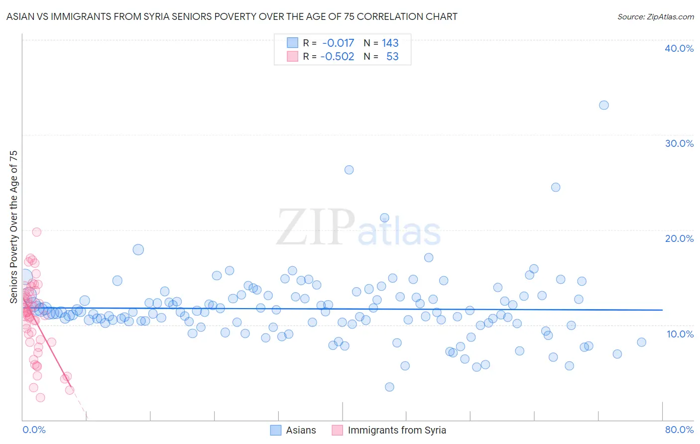 Asian vs Immigrants from Syria Seniors Poverty Over the Age of 75