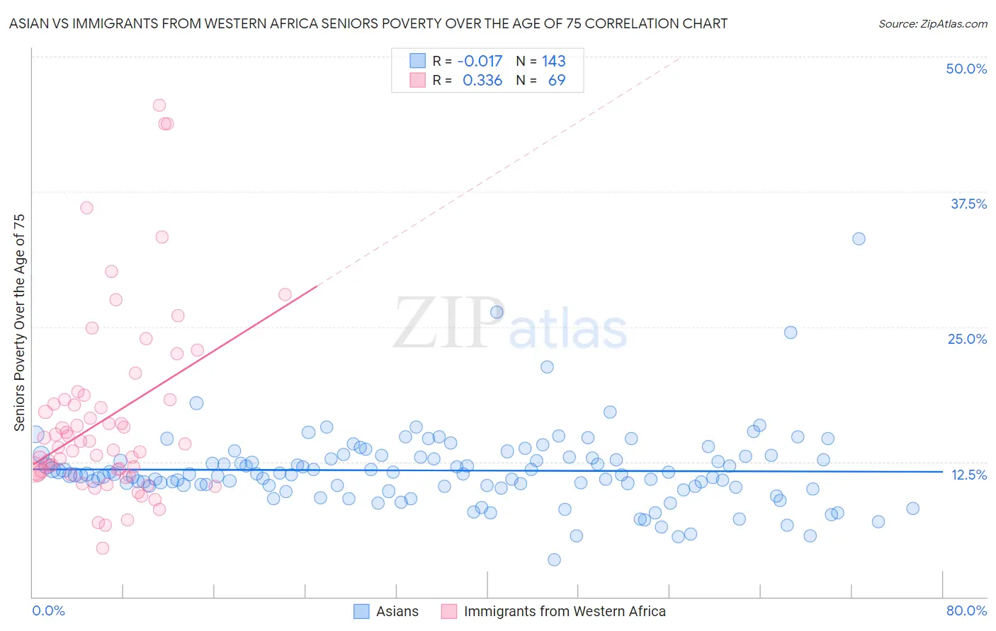 Asian vs Immigrants from Western Africa Seniors Poverty Over the Age of 75