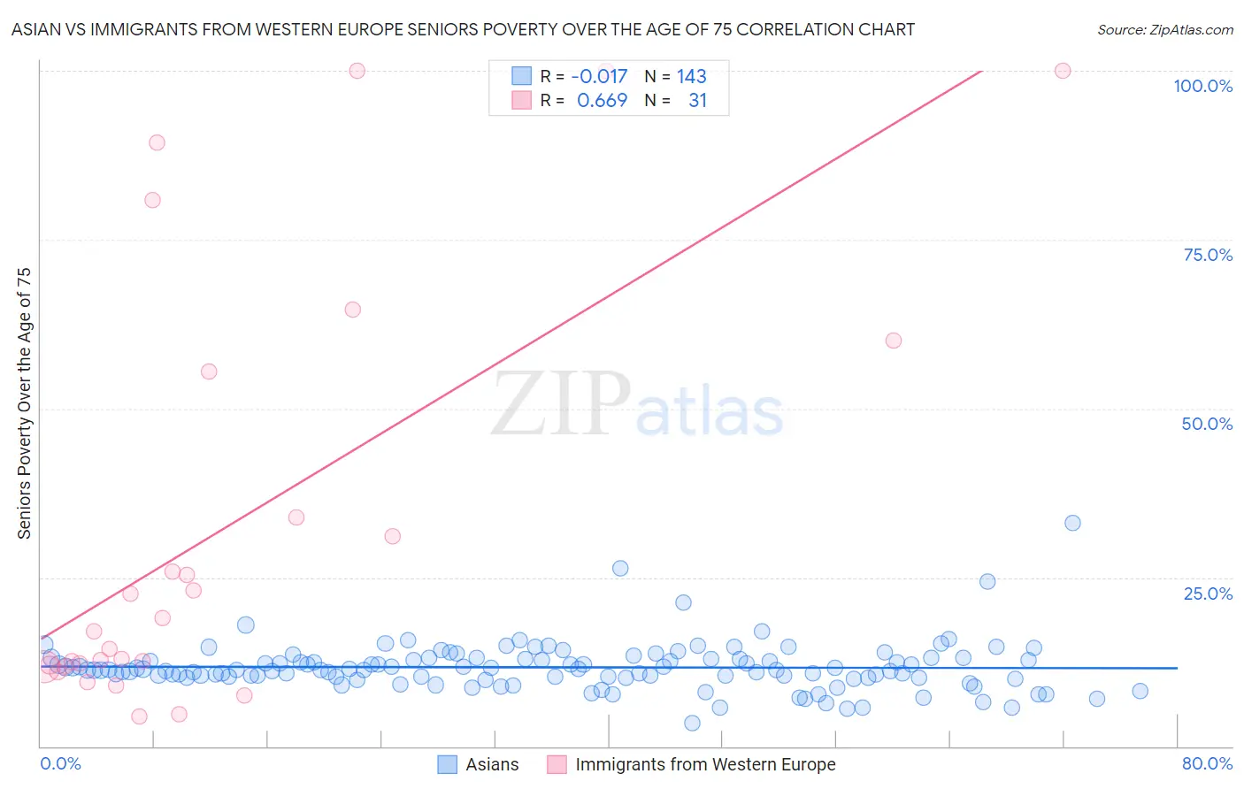 Asian vs Immigrants from Western Europe Seniors Poverty Over the Age of 75
