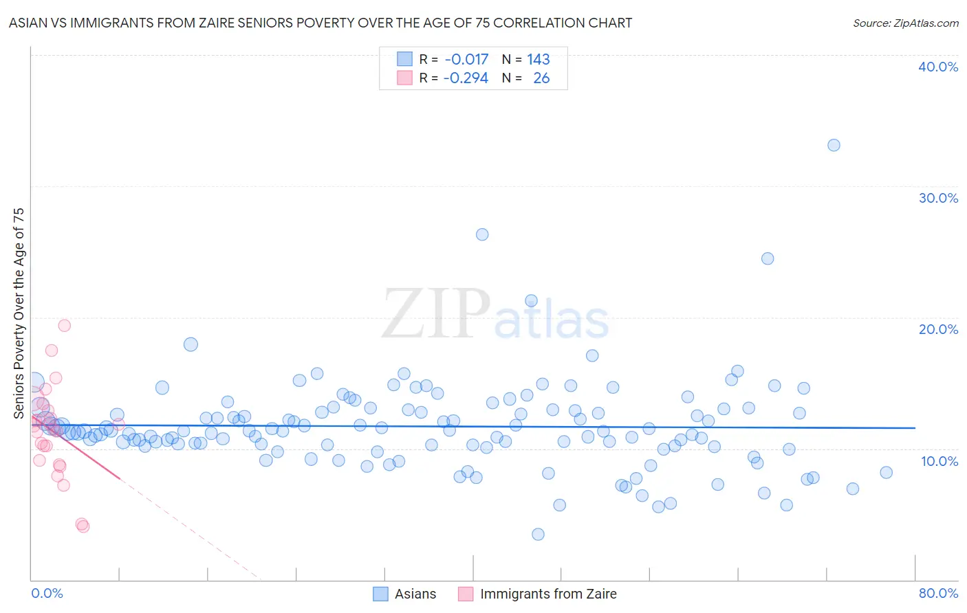 Asian vs Immigrants from Zaire Seniors Poverty Over the Age of 75
