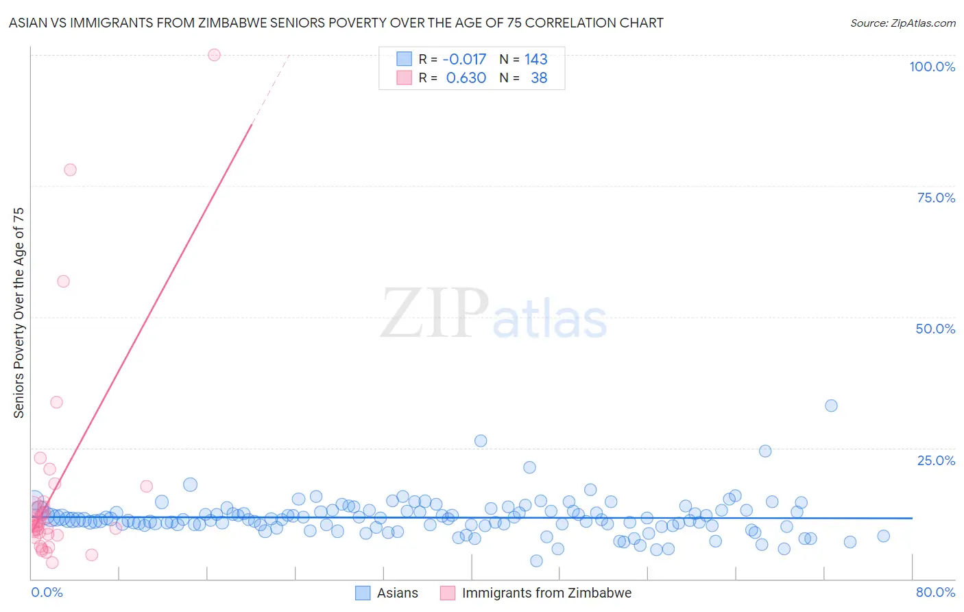 Asian vs Immigrants from Zimbabwe Seniors Poverty Over the Age of 75
