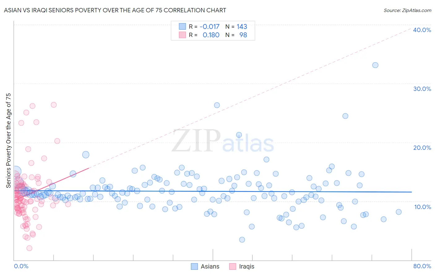 Asian vs Iraqi Seniors Poverty Over the Age of 75