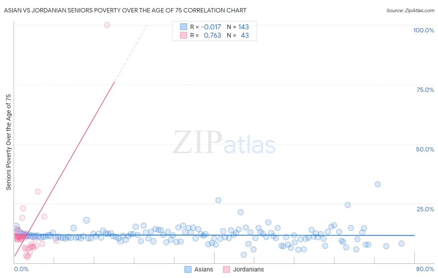 Asian vs Jordanian Seniors Poverty Over the Age of 75