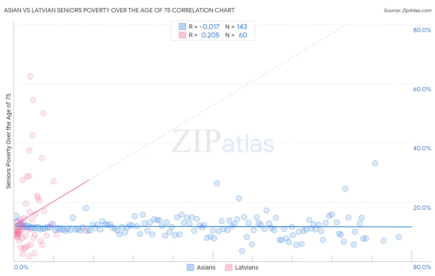 Asian vs Latvian Seniors Poverty Over the Age of 75
