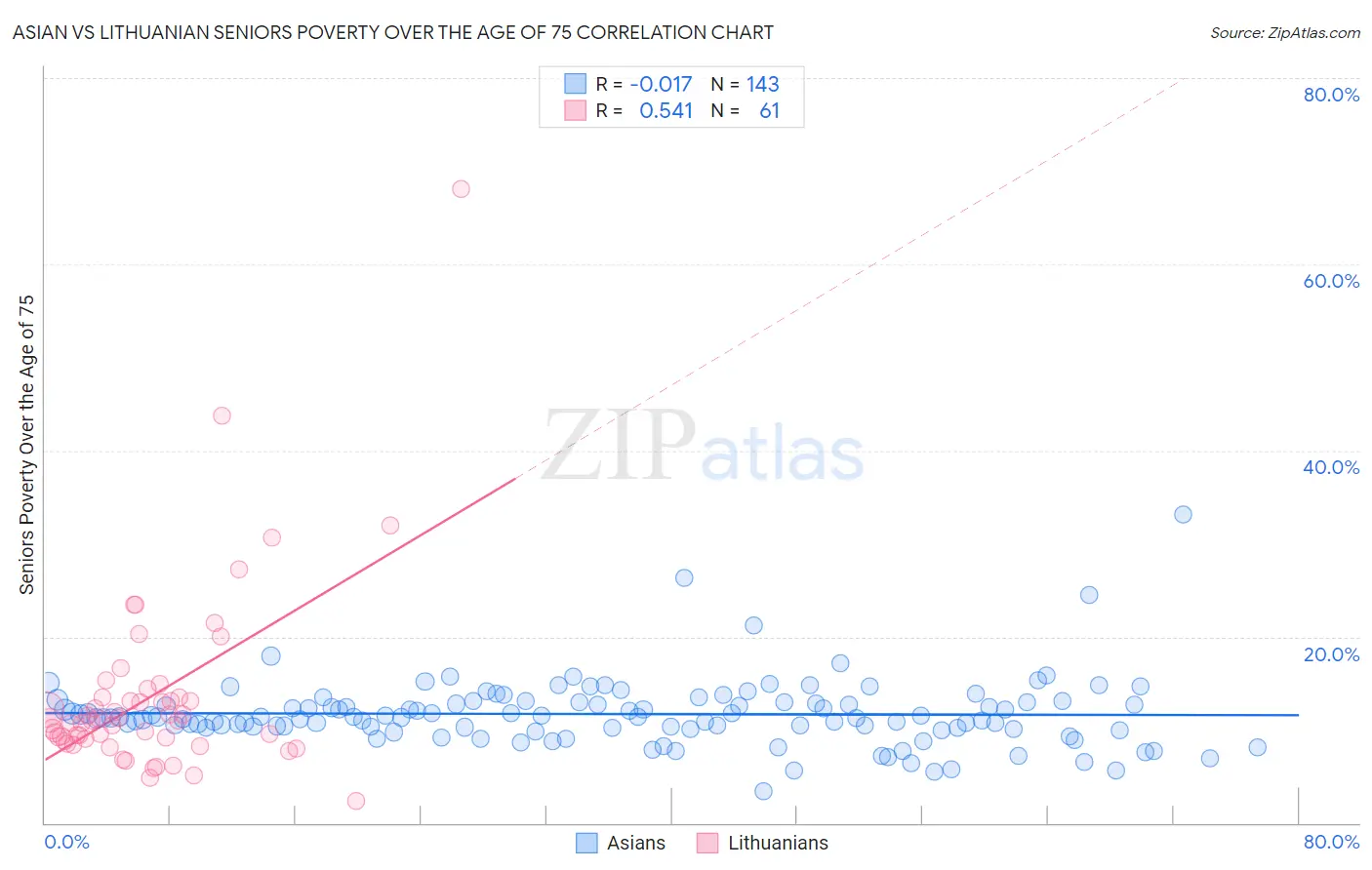 Asian vs Lithuanian Seniors Poverty Over the Age of 75