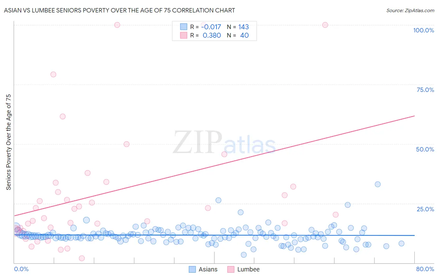 Asian vs Lumbee Seniors Poverty Over the Age of 75