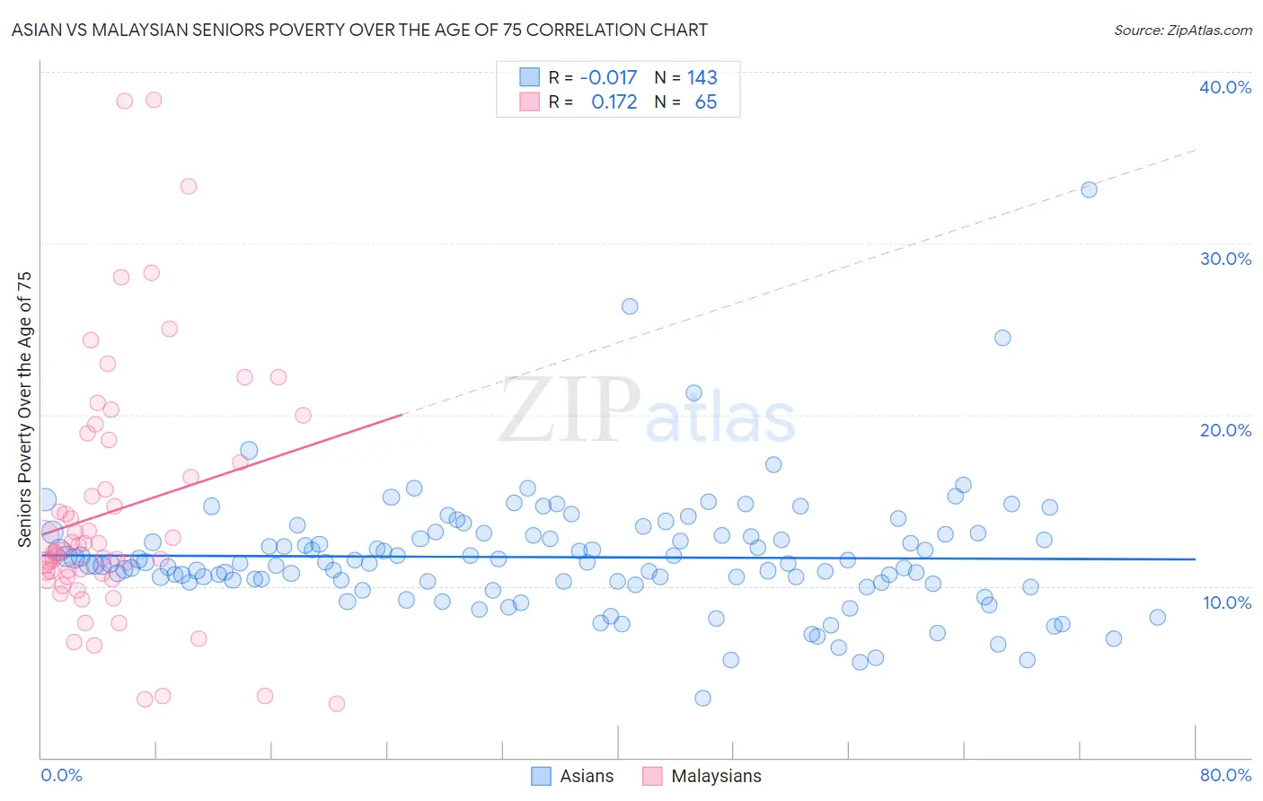 Asian vs Malaysian Seniors Poverty Over the Age of 75