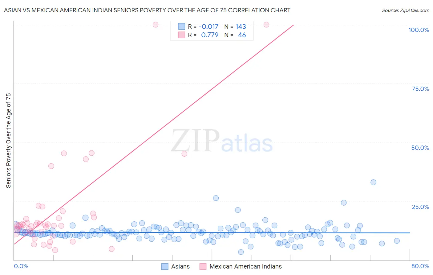 Asian vs Mexican American Indian Seniors Poverty Over the Age of 75