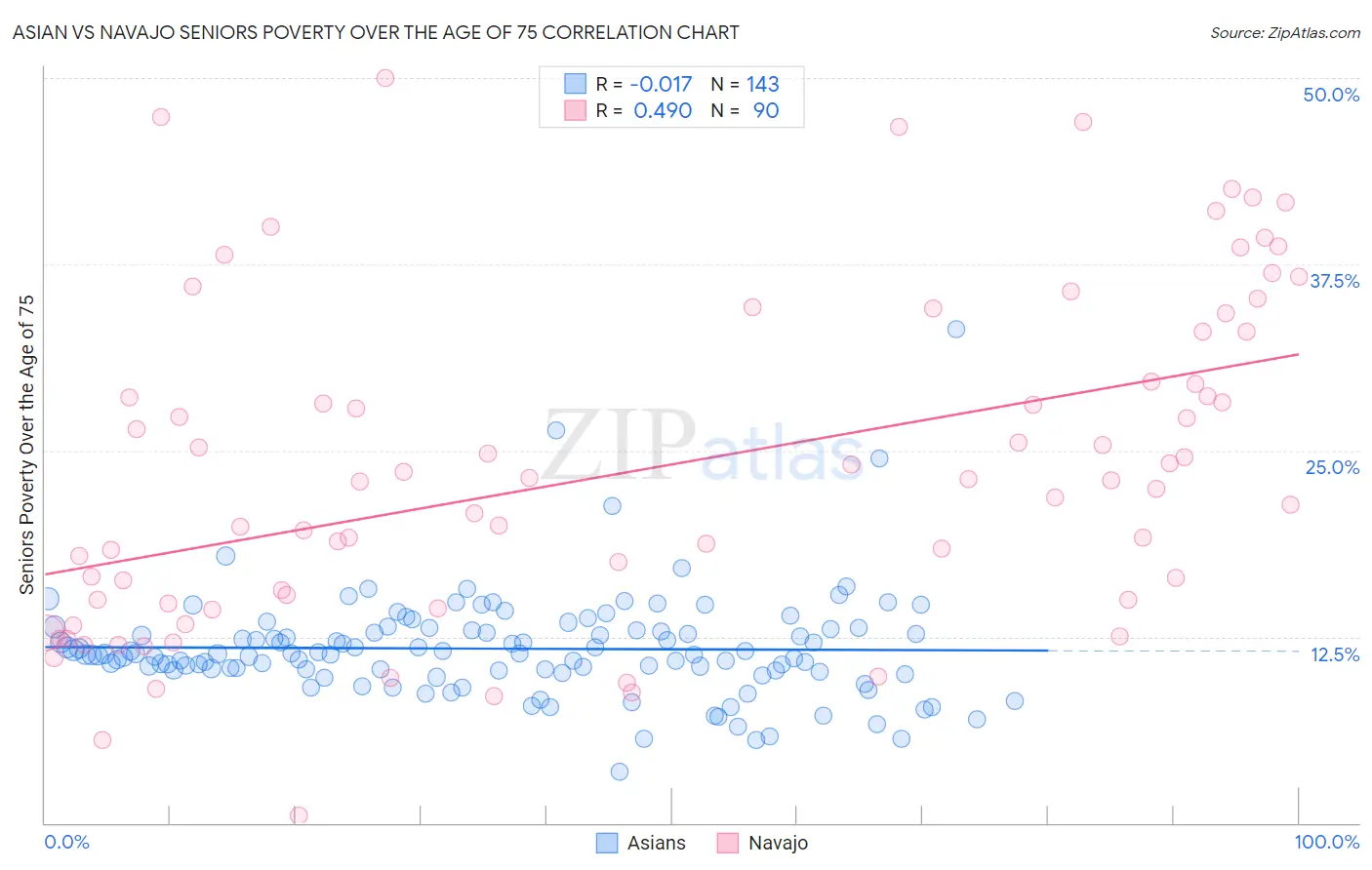 Asian vs Navajo Seniors Poverty Over the Age of 75