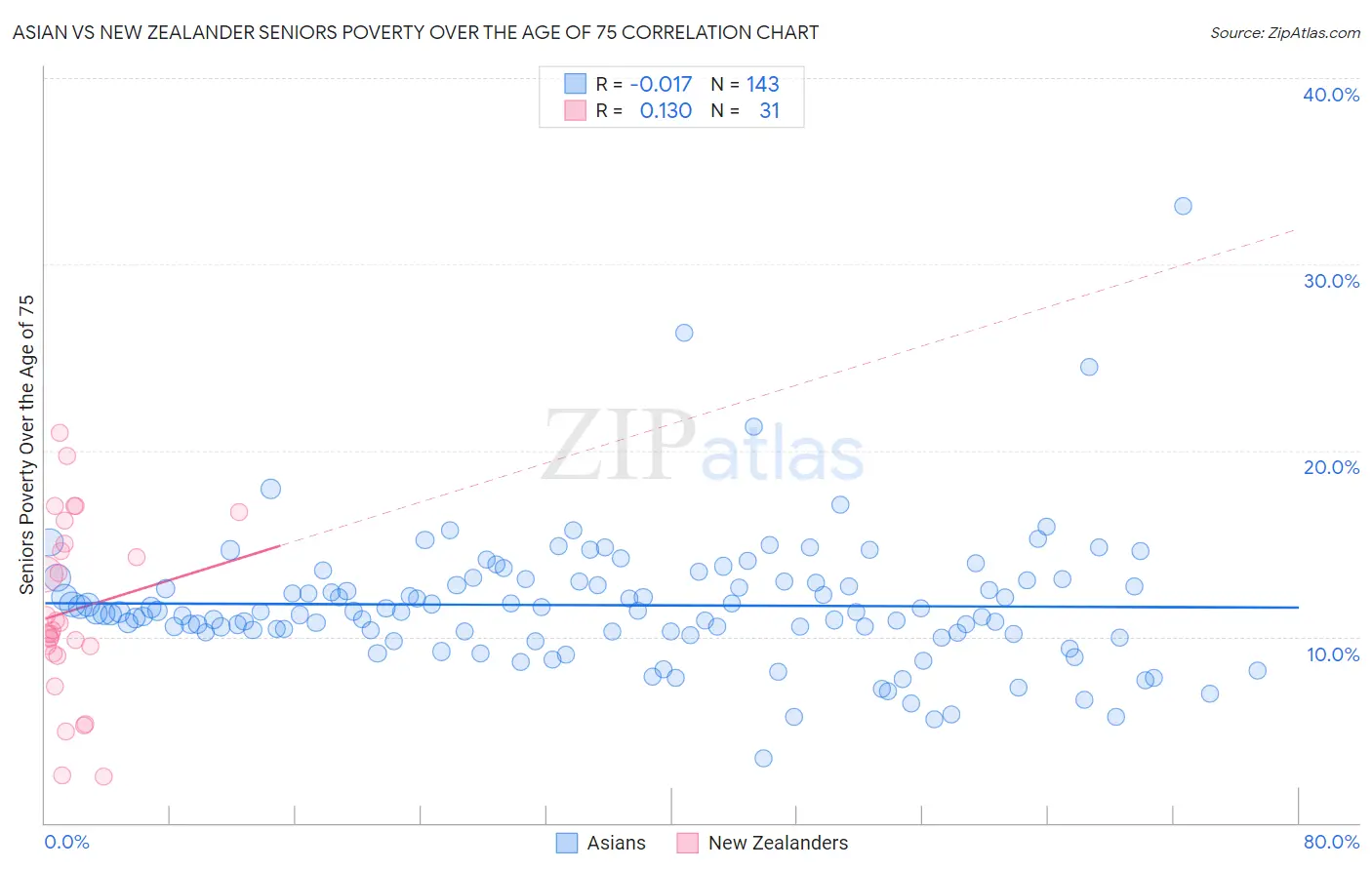 Asian vs New Zealander Seniors Poverty Over the Age of 75