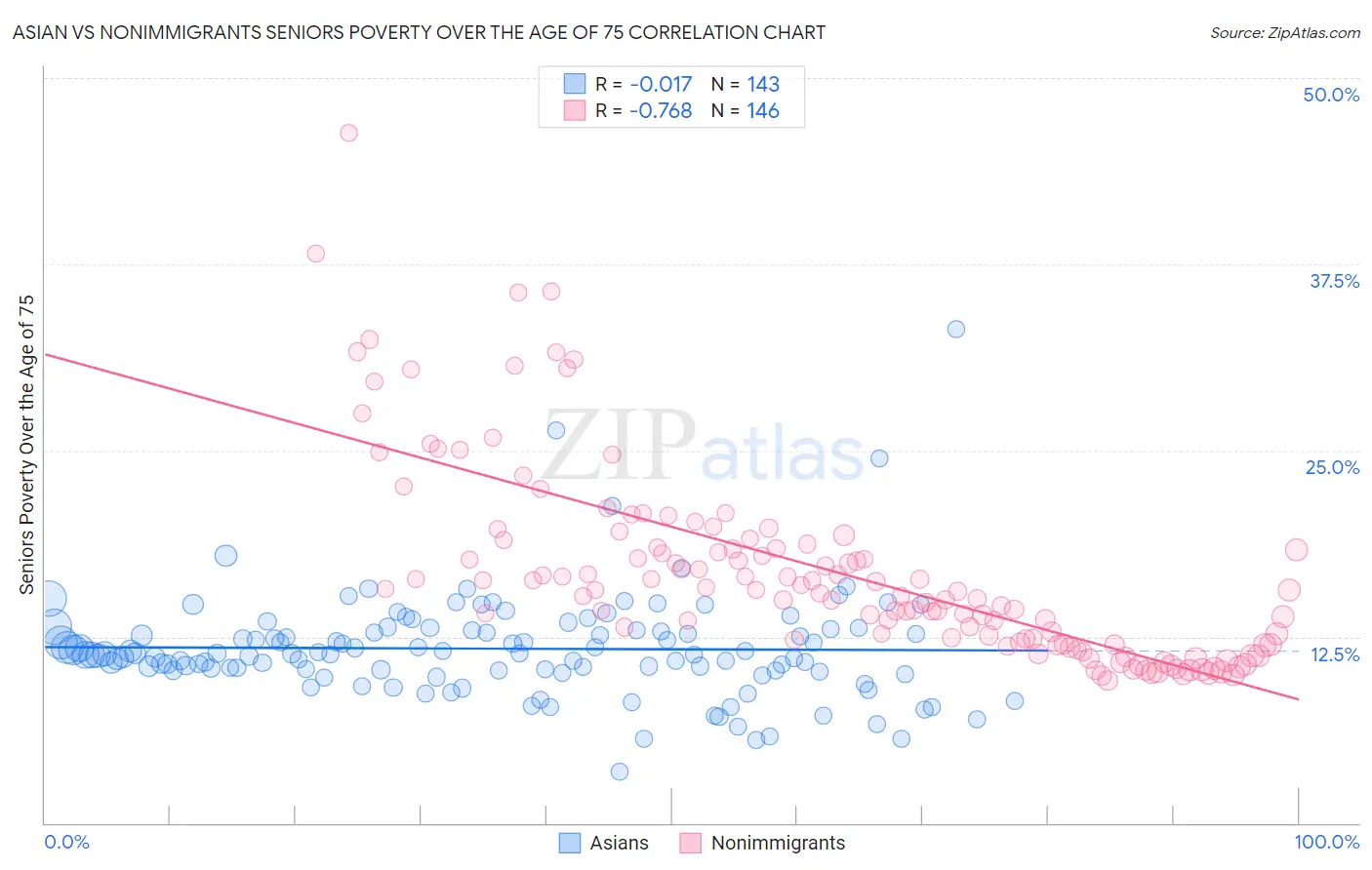 Asian vs Nonimmigrants Seniors Poverty Over the Age of 75