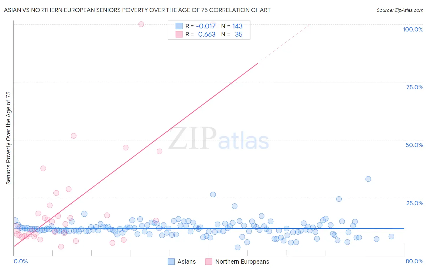 Asian vs Northern European Seniors Poverty Over the Age of 75