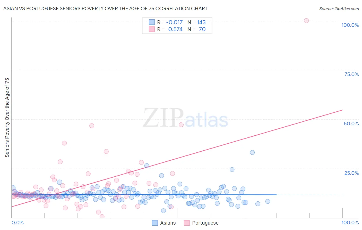 Asian vs Portuguese Seniors Poverty Over the Age of 75