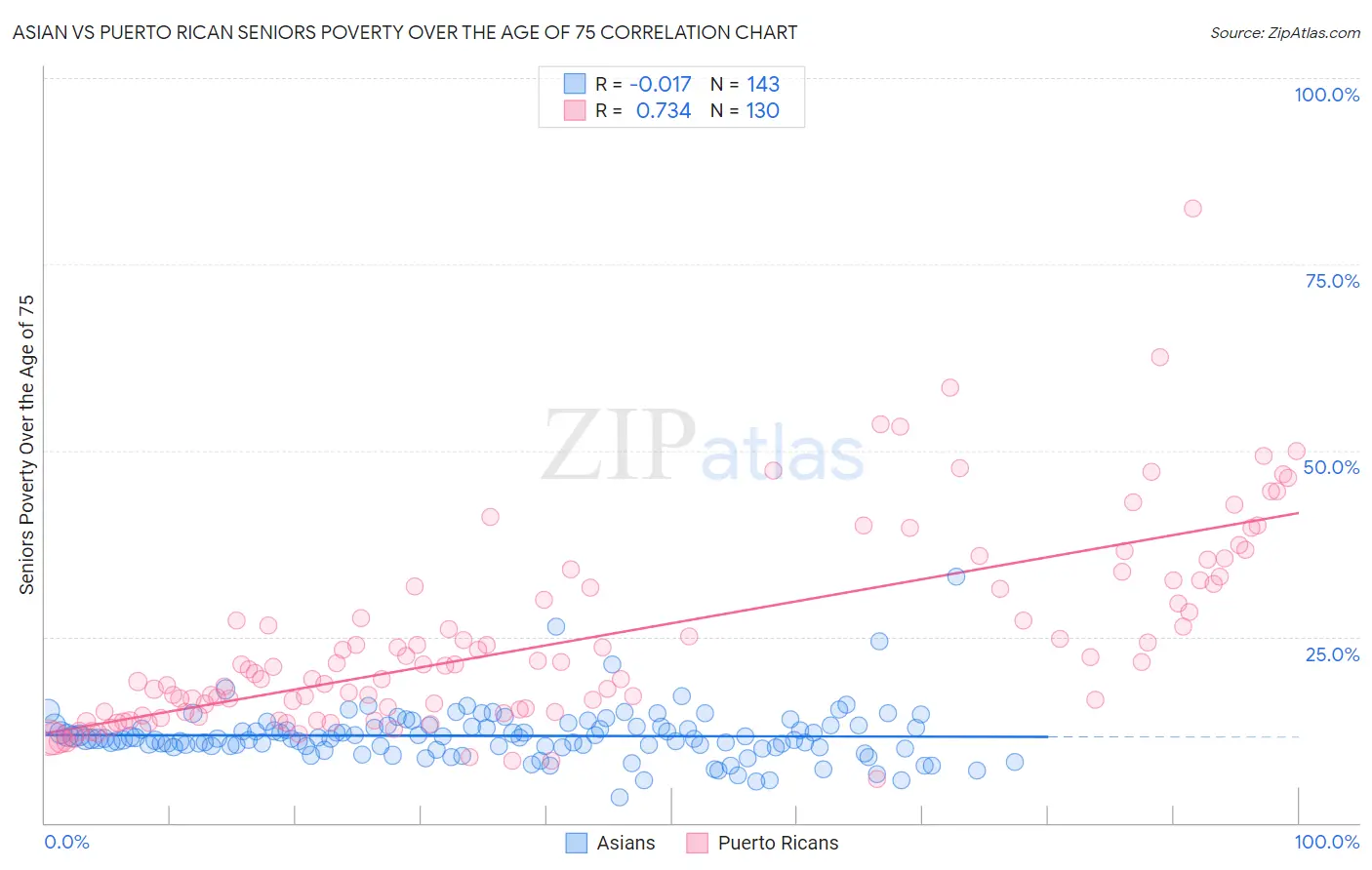 Asian vs Puerto Rican Seniors Poverty Over the Age of 75