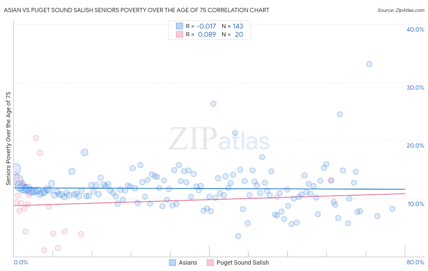 Asian vs Puget Sound Salish Seniors Poverty Over the Age of 75
