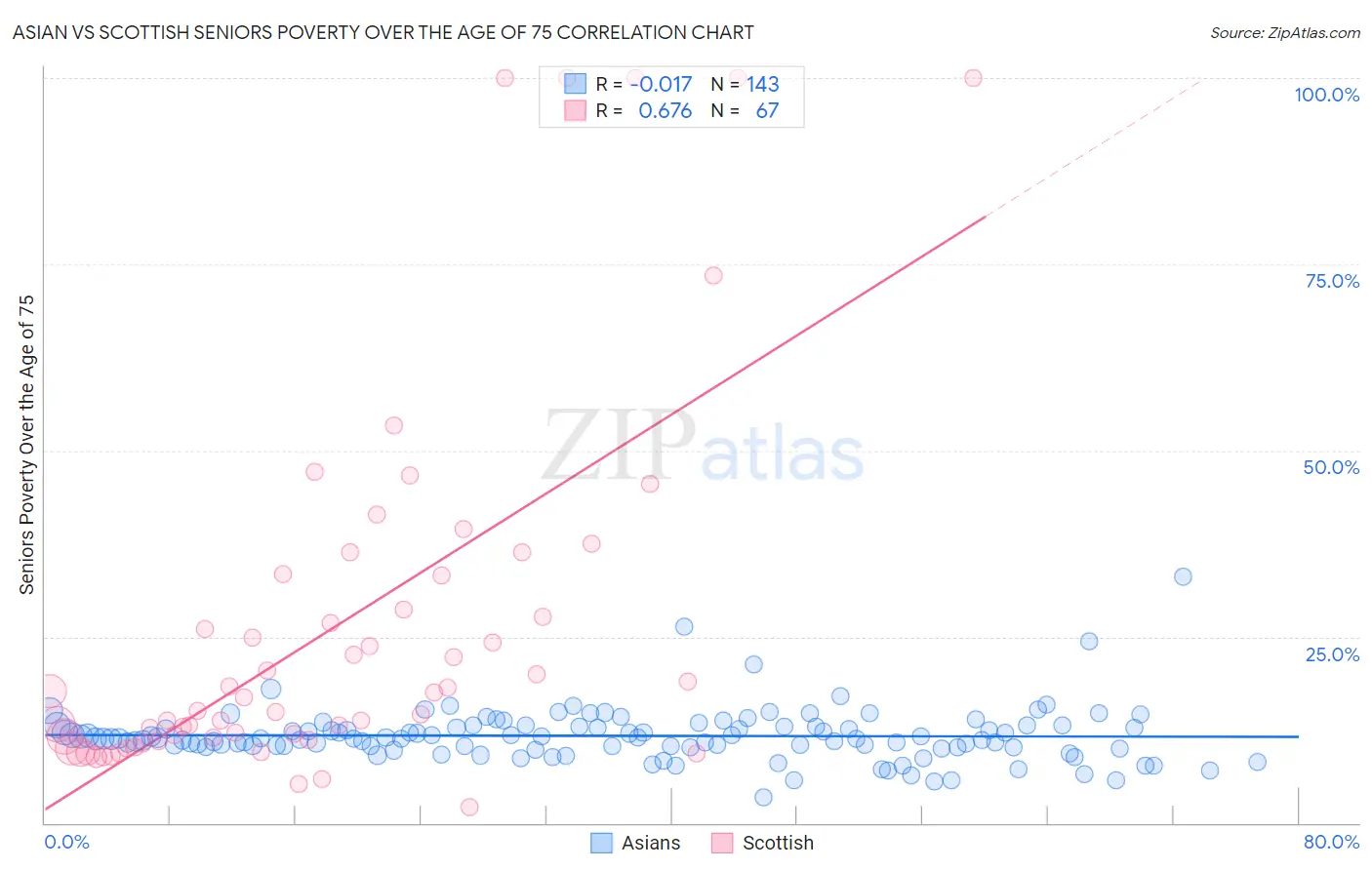 Asian vs Scottish Seniors Poverty Over the Age of 75
