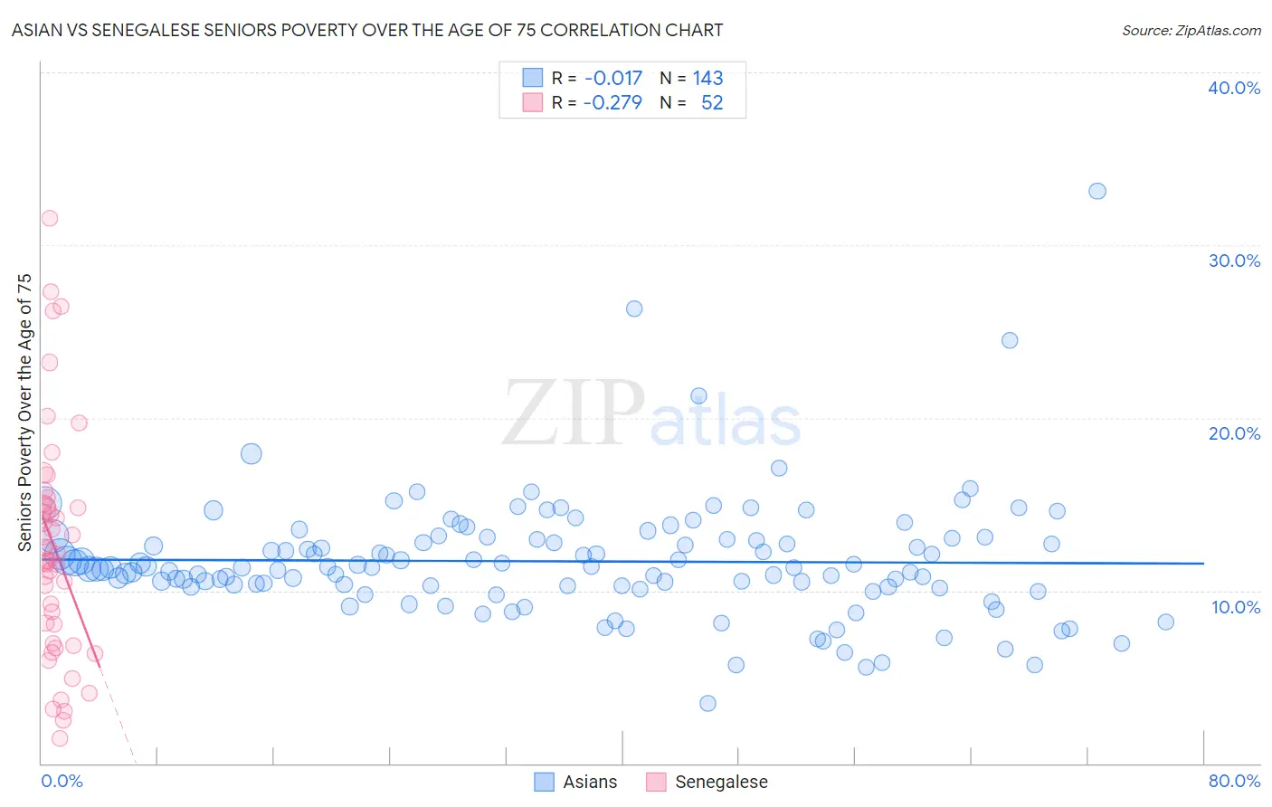 Asian vs Senegalese Seniors Poverty Over the Age of 75