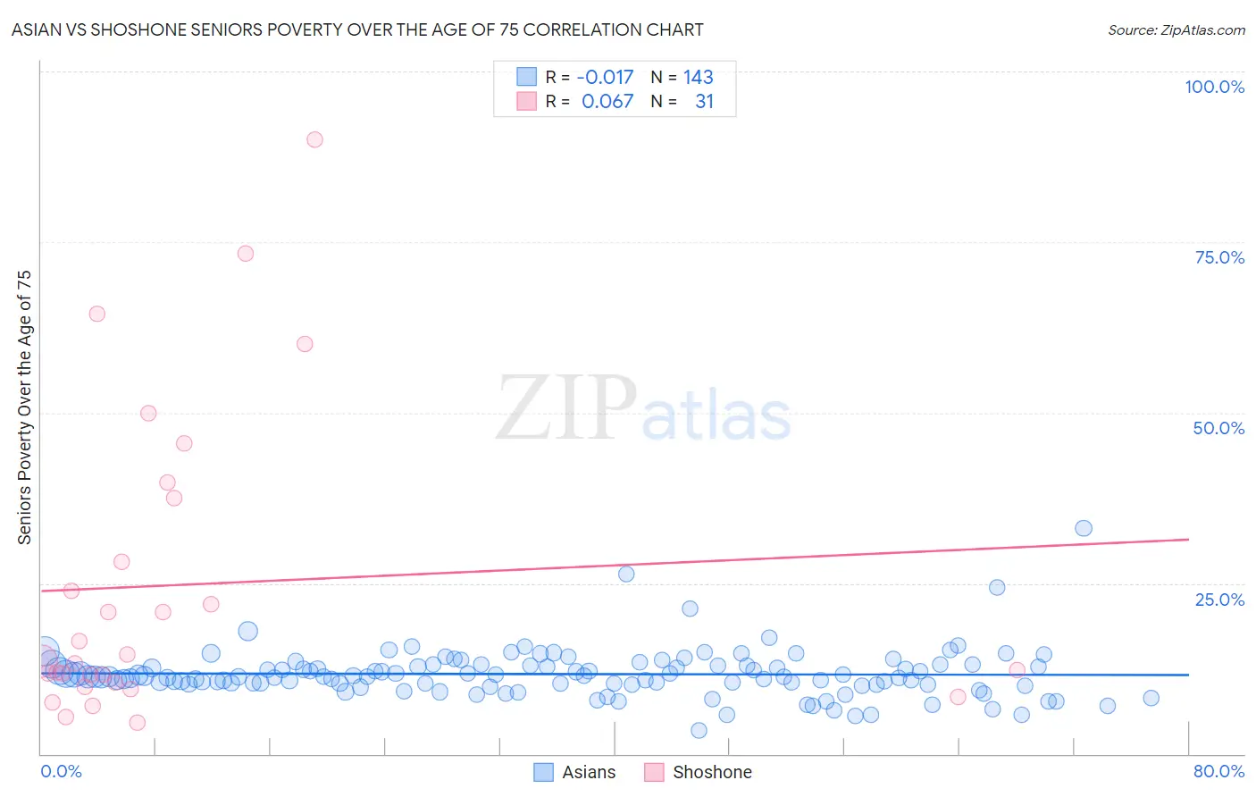 Asian vs Shoshone Seniors Poverty Over the Age of 75