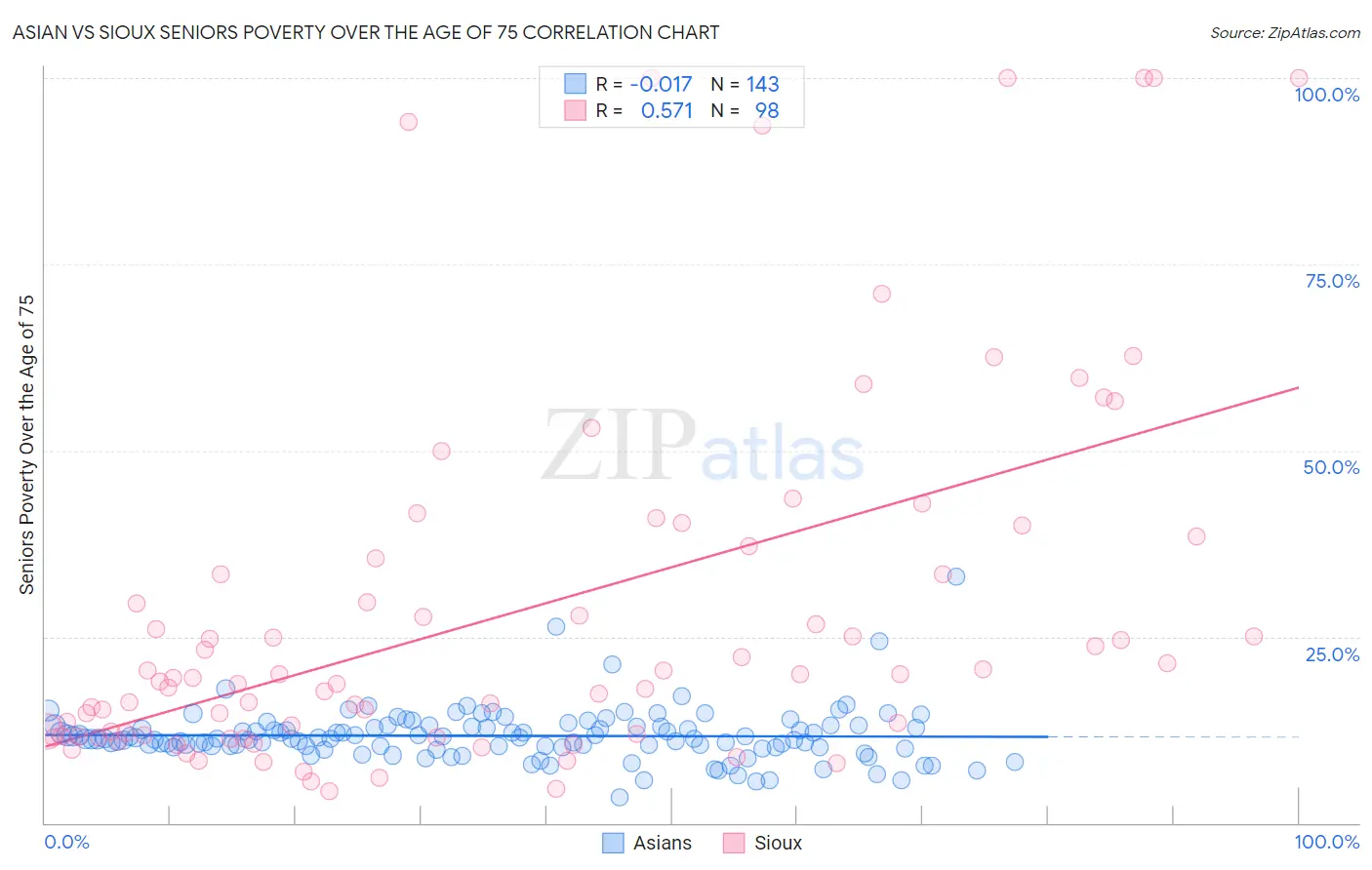 Asian vs Sioux Seniors Poverty Over the Age of 75