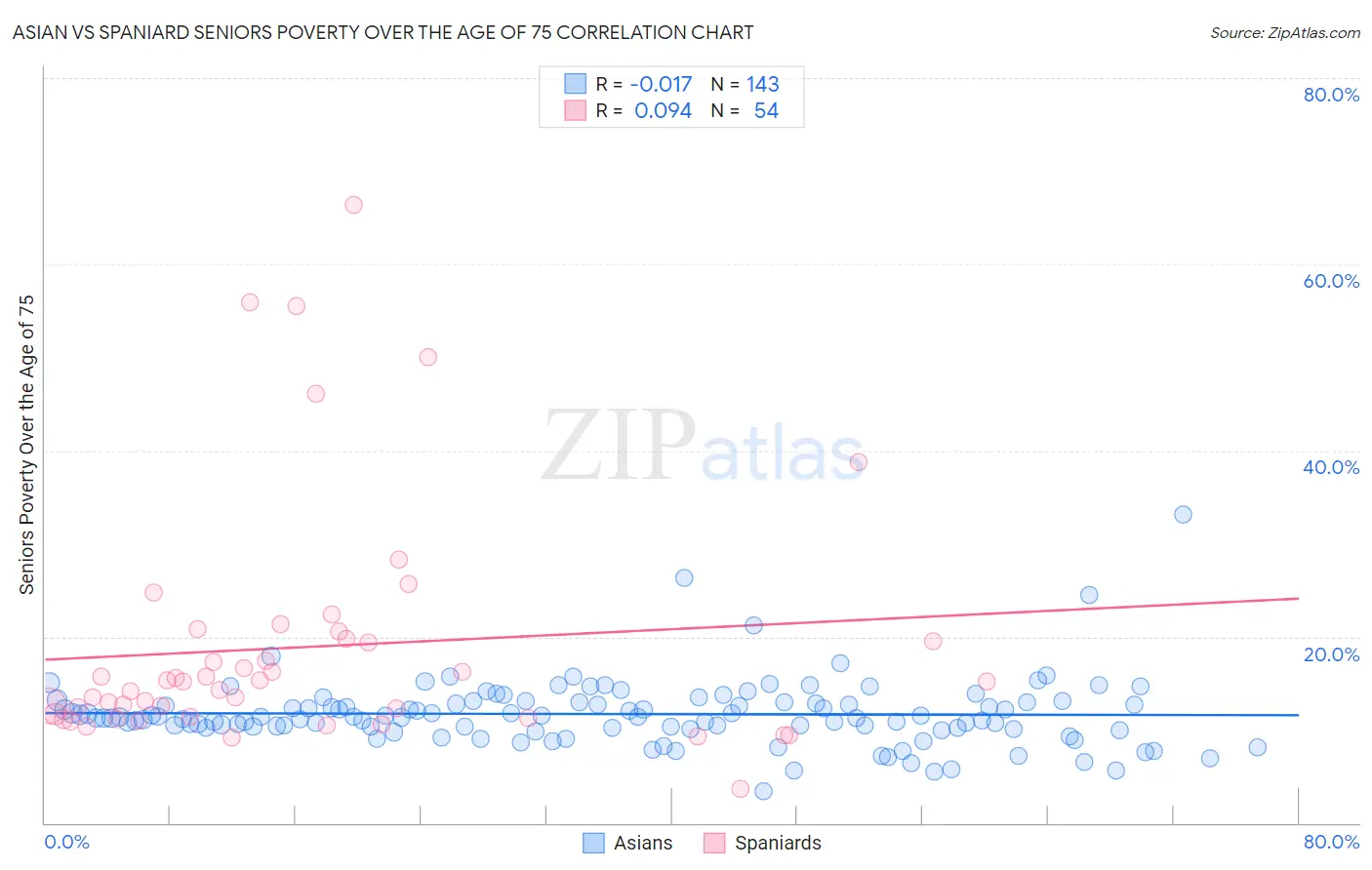 Asian vs Spaniard Seniors Poverty Over the Age of 75
