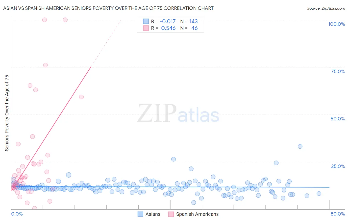 Asian vs Spanish American Seniors Poverty Over the Age of 75