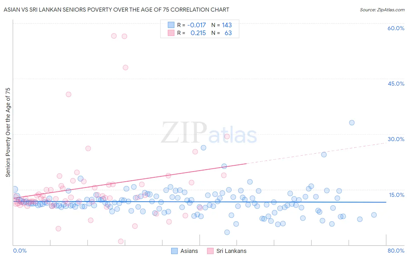 Asian vs Sri Lankan Seniors Poverty Over the Age of 75