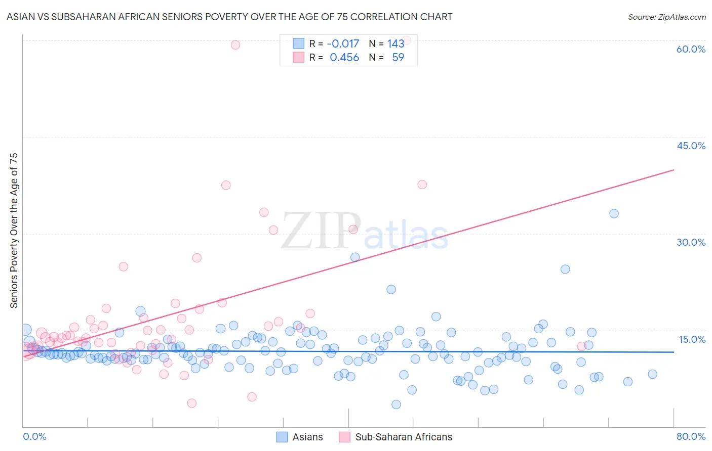 Asian vs Subsaharan African Seniors Poverty Over the Age of 75
